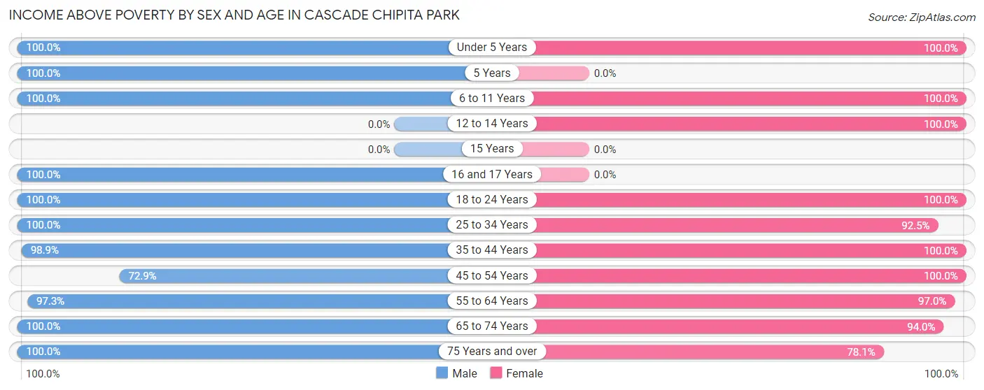 Income Above Poverty by Sex and Age in Cascade Chipita Park