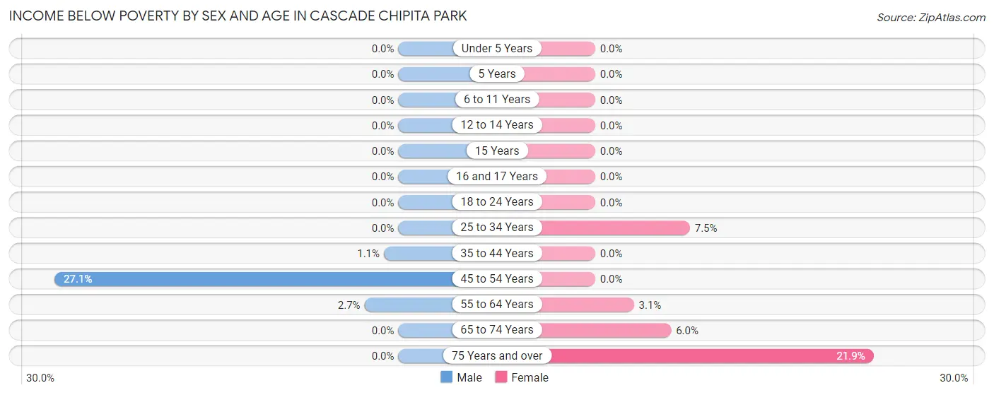 Income Below Poverty by Sex and Age in Cascade Chipita Park
