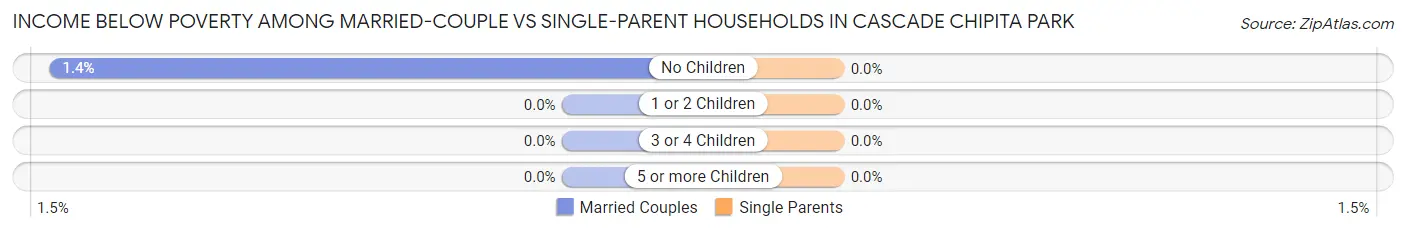 Income Below Poverty Among Married-Couple vs Single-Parent Households in Cascade Chipita Park