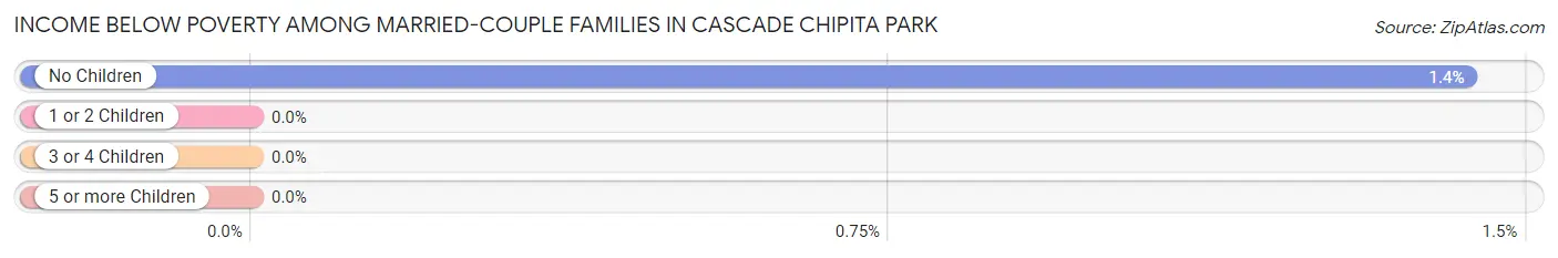 Income Below Poverty Among Married-Couple Families in Cascade Chipita Park