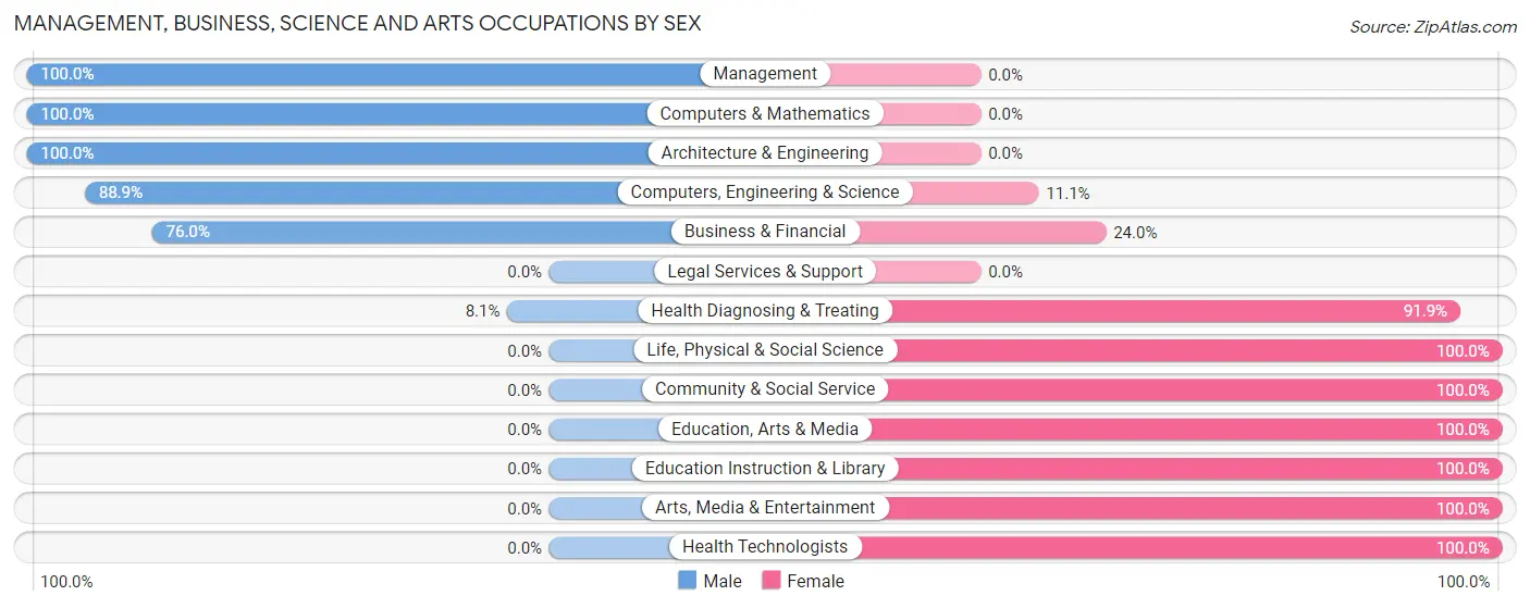Management, Business, Science and Arts Occupations by Sex in Cascade Chipita Park