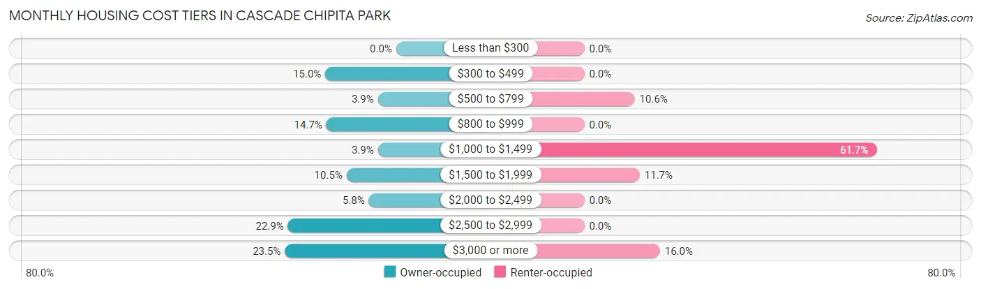 Monthly Housing Cost Tiers in Cascade Chipita Park