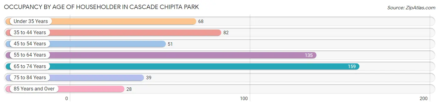Occupancy by Age of Householder in Cascade Chipita Park