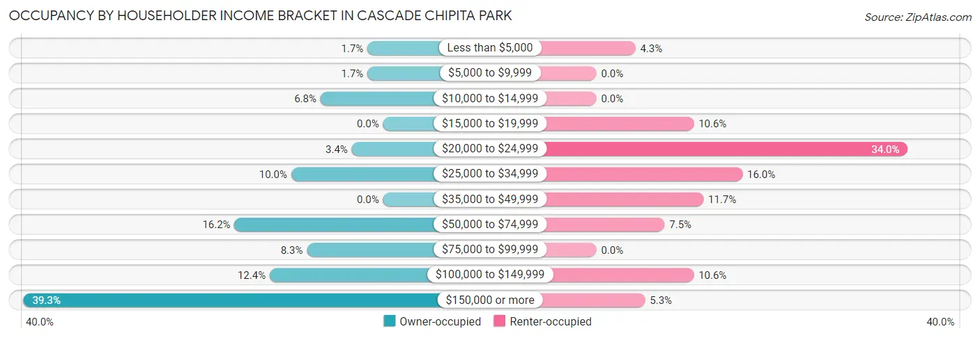 Occupancy by Householder Income Bracket in Cascade Chipita Park