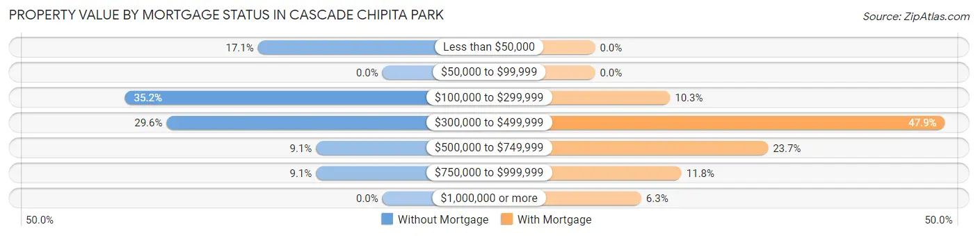 Property Value by Mortgage Status in Cascade Chipita Park