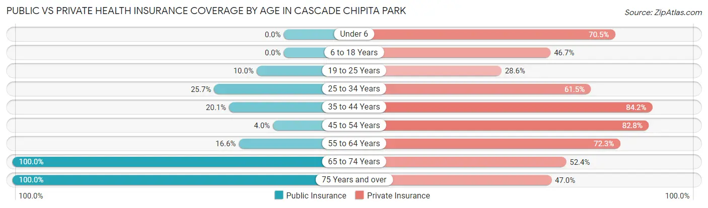 Public vs Private Health Insurance Coverage by Age in Cascade Chipita Park