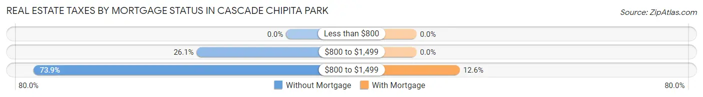 Real Estate Taxes by Mortgage Status in Cascade Chipita Park