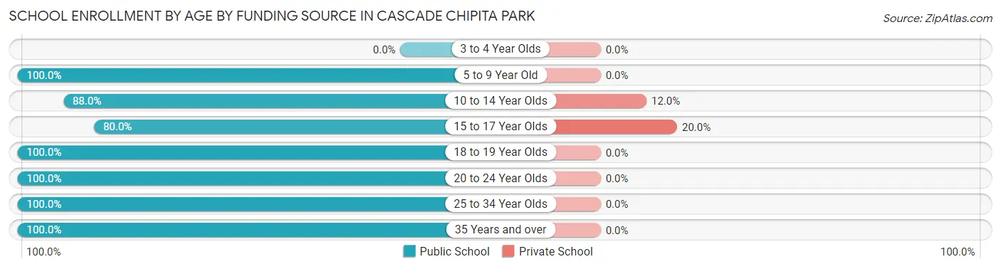 School Enrollment by Age by Funding Source in Cascade Chipita Park