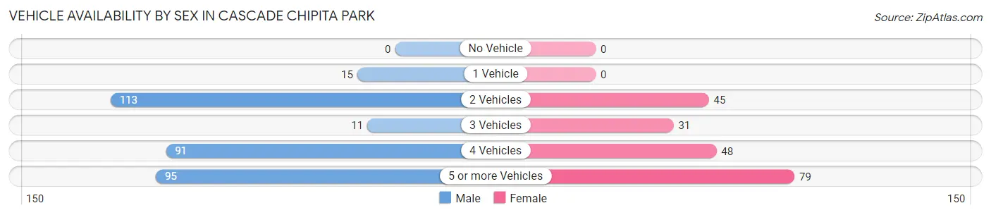 Vehicle Availability by Sex in Cascade Chipita Park