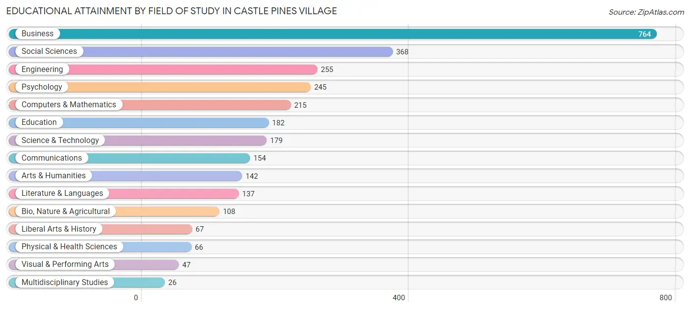 Educational Attainment by Field of Study in Castle Pines Village