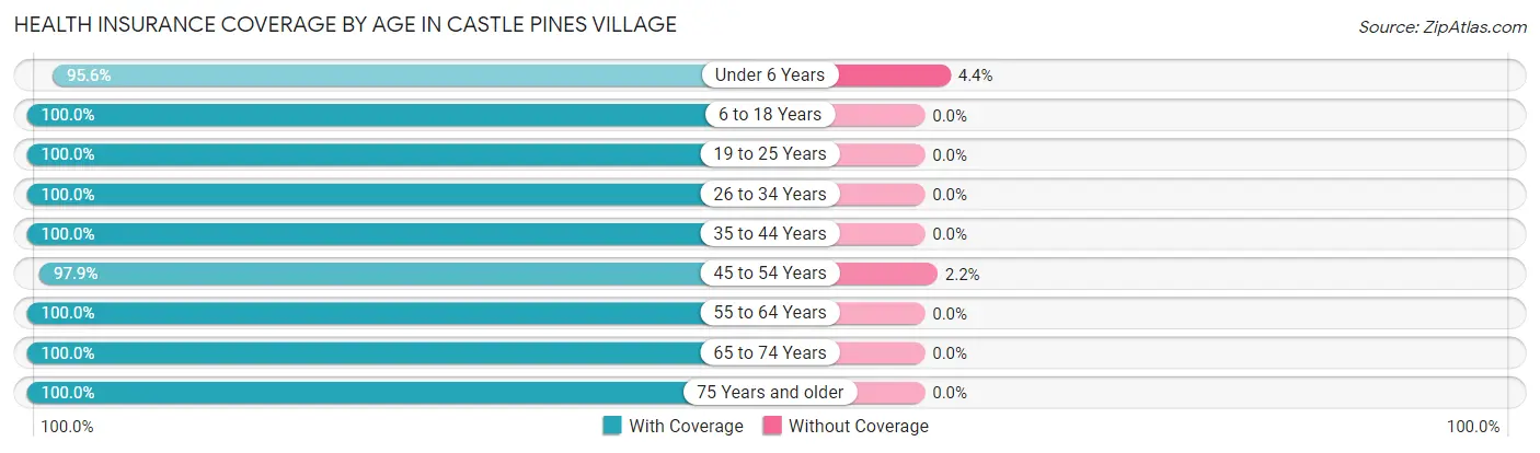 Health Insurance Coverage by Age in Castle Pines Village