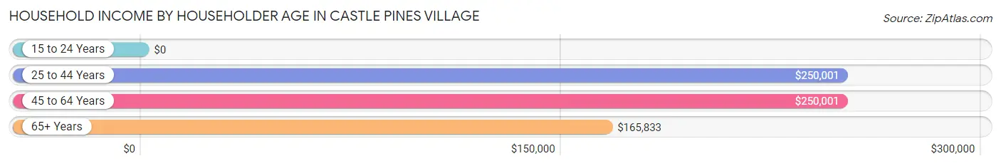 Household Income by Householder Age in Castle Pines Village