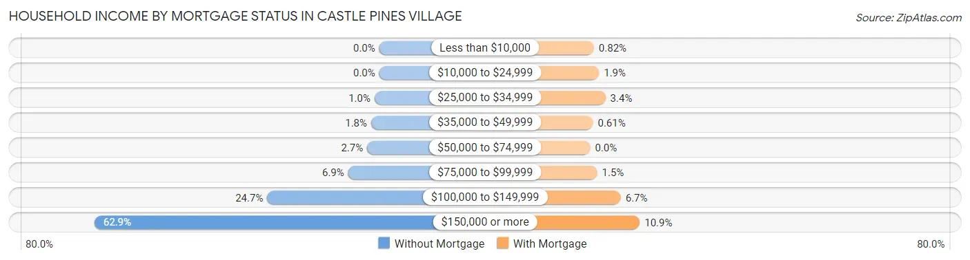 Household Income by Mortgage Status in Castle Pines Village