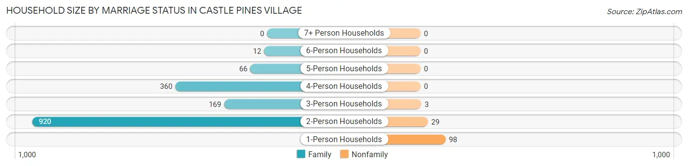 Household Size by Marriage Status in Castle Pines Village