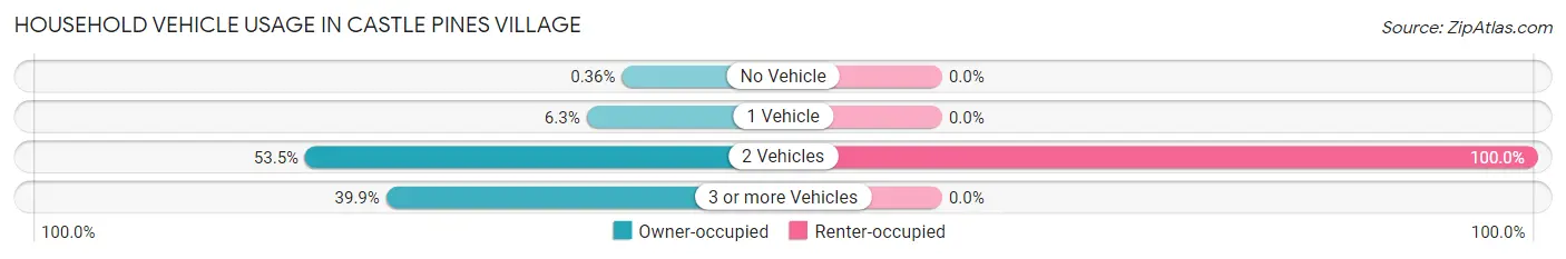 Household Vehicle Usage in Castle Pines Village