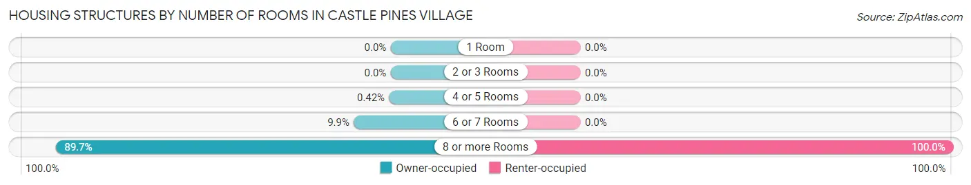 Housing Structures by Number of Rooms in Castle Pines Village
