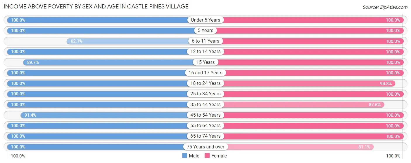 Income Above Poverty by Sex and Age in Castle Pines Village