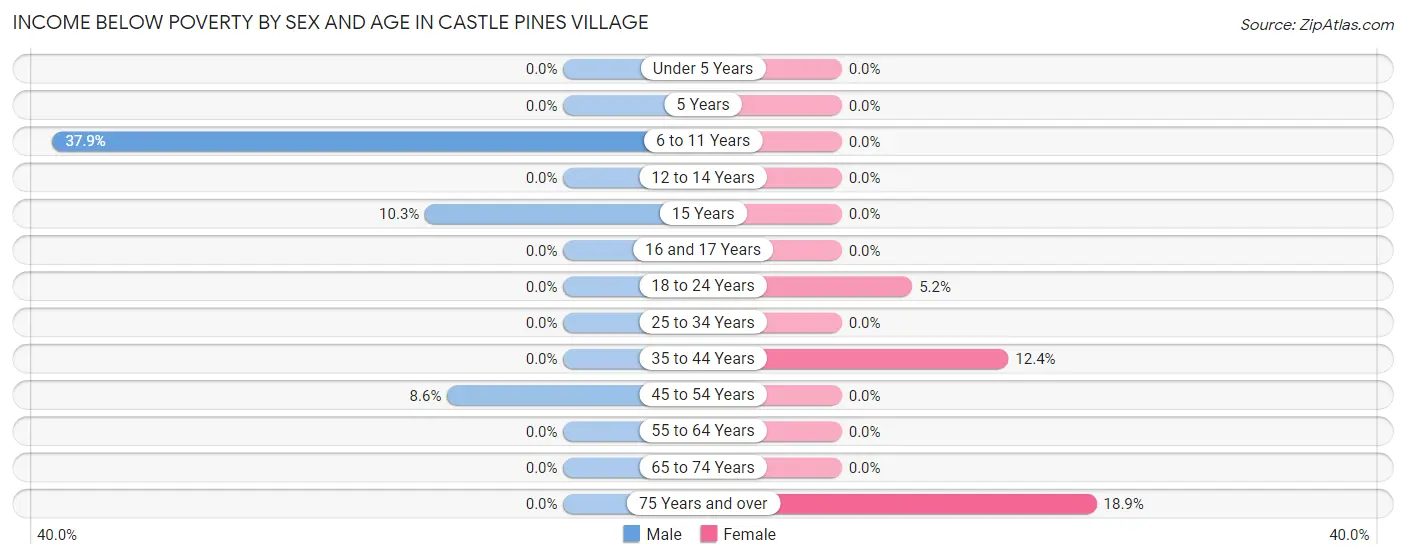 Income Below Poverty by Sex and Age in Castle Pines Village
