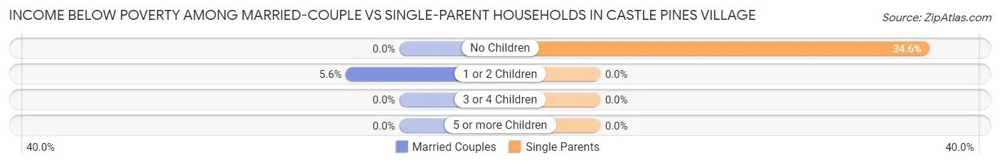 Income Below Poverty Among Married-Couple vs Single-Parent Households in Castle Pines Village