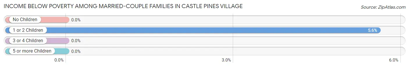 Income Below Poverty Among Married-Couple Families in Castle Pines Village