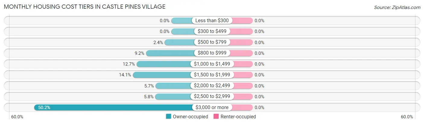 Monthly Housing Cost Tiers in Castle Pines Village