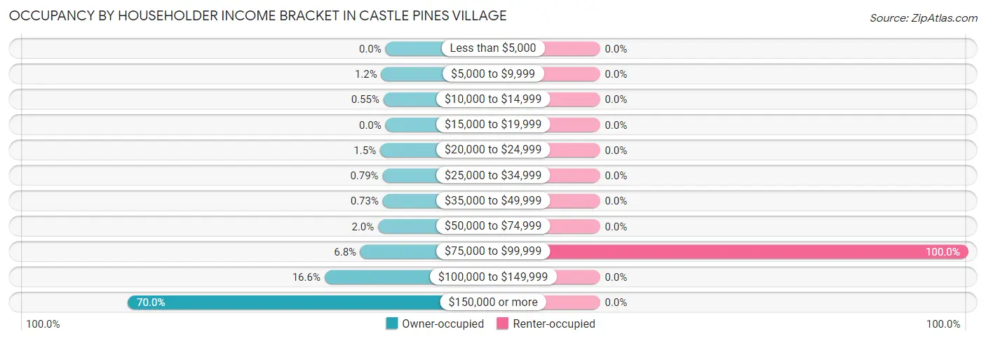 Occupancy by Householder Income Bracket in Castle Pines Village