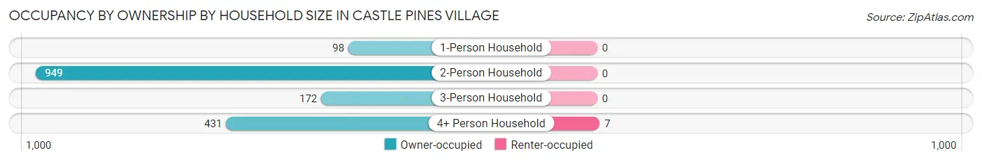 Occupancy by Ownership by Household Size in Castle Pines Village