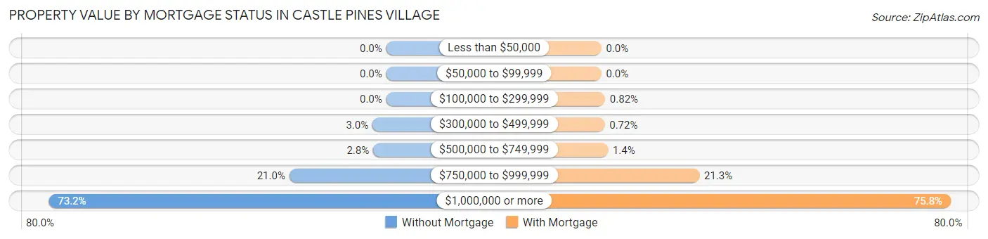 Property Value by Mortgage Status in Castle Pines Village