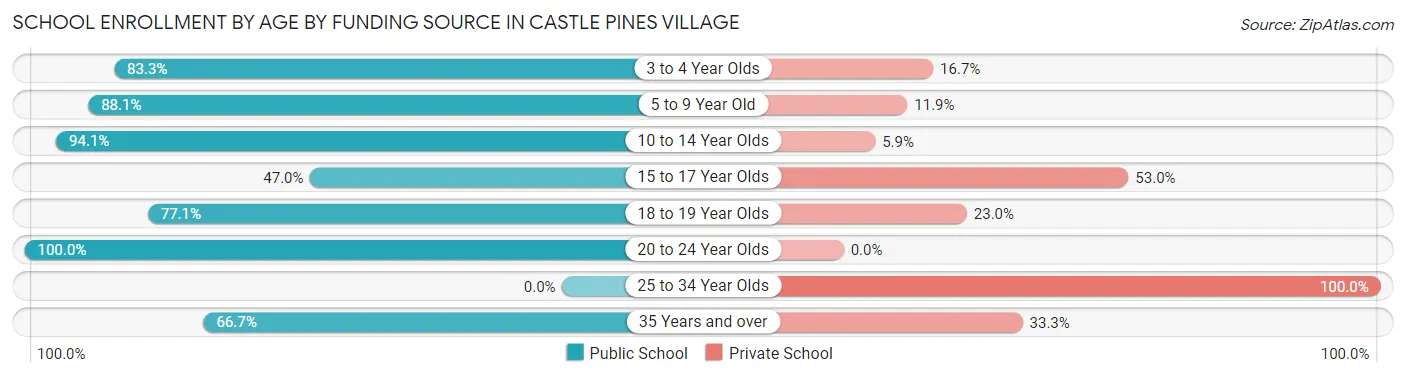 School Enrollment by Age by Funding Source in Castle Pines Village