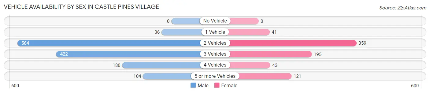 Vehicle Availability by Sex in Castle Pines Village