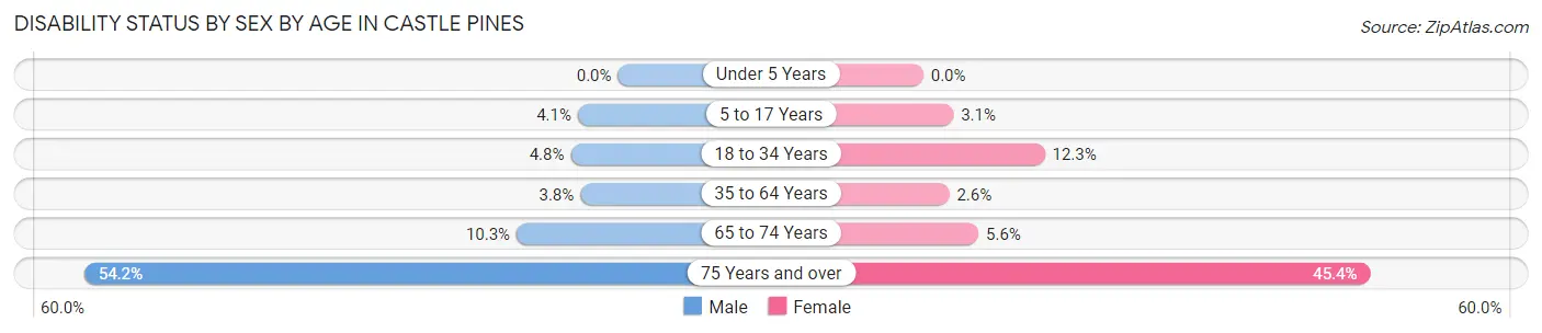 Disability Status by Sex by Age in Castle Pines