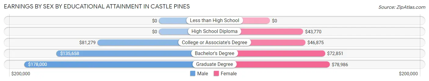 Earnings by Sex by Educational Attainment in Castle Pines