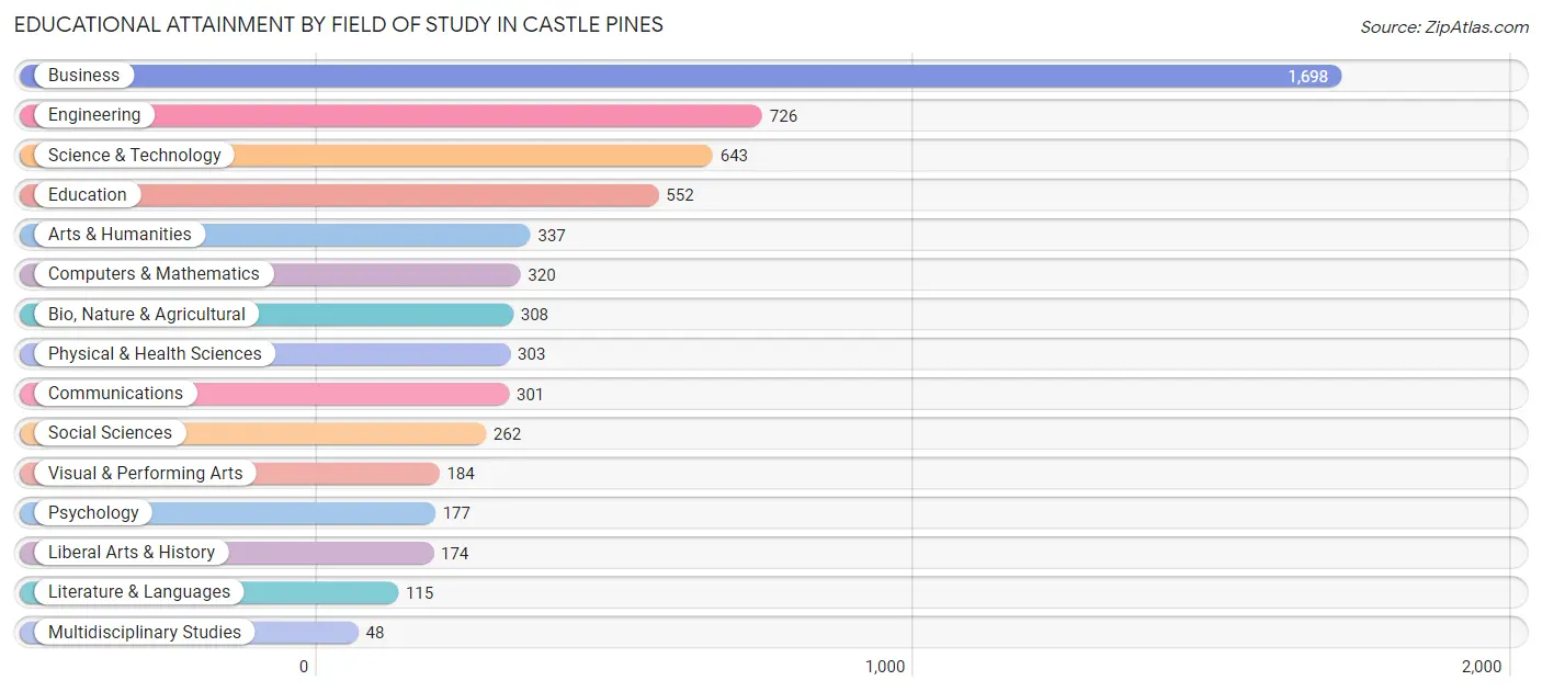 Educational Attainment by Field of Study in Castle Pines