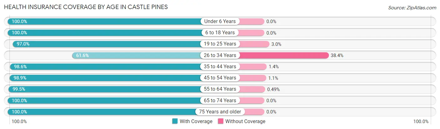 Health Insurance Coverage by Age in Castle Pines