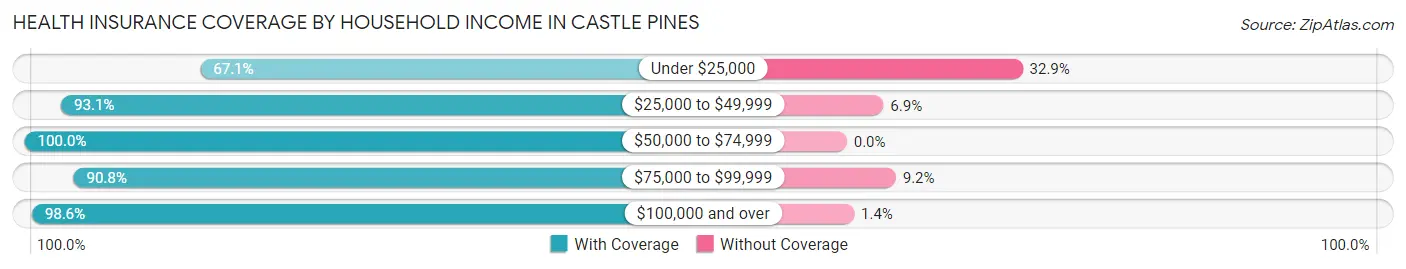 Health Insurance Coverage by Household Income in Castle Pines