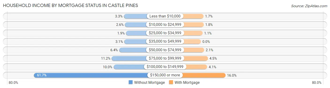 Household Income by Mortgage Status in Castle Pines