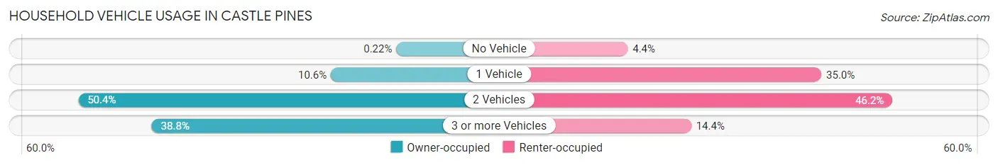 Household Vehicle Usage in Castle Pines