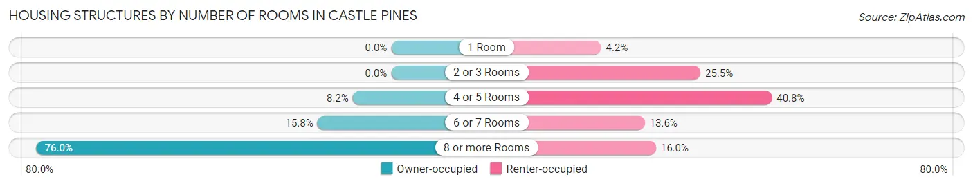 Housing Structures by Number of Rooms in Castle Pines