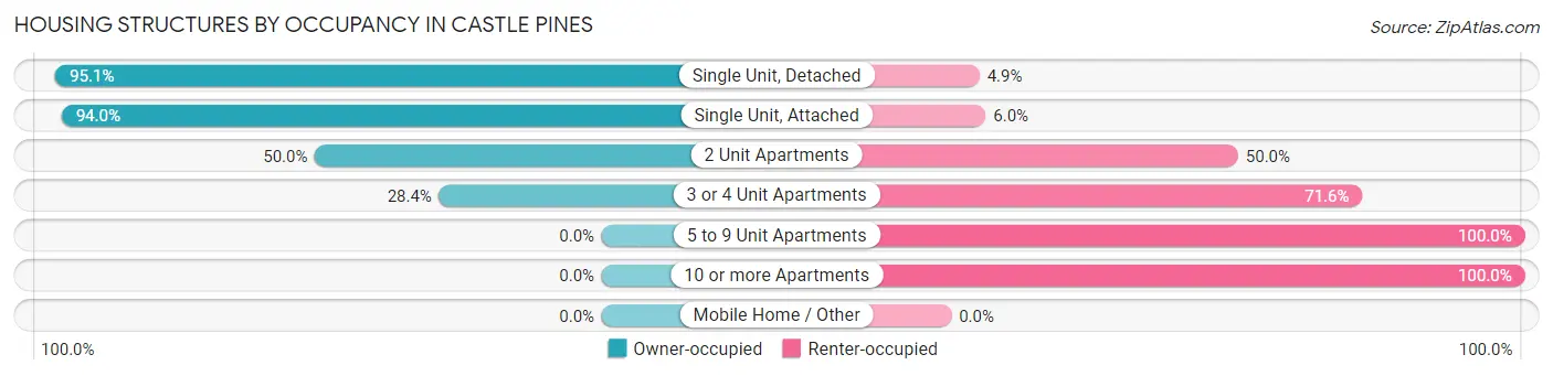 Housing Structures by Occupancy in Castle Pines