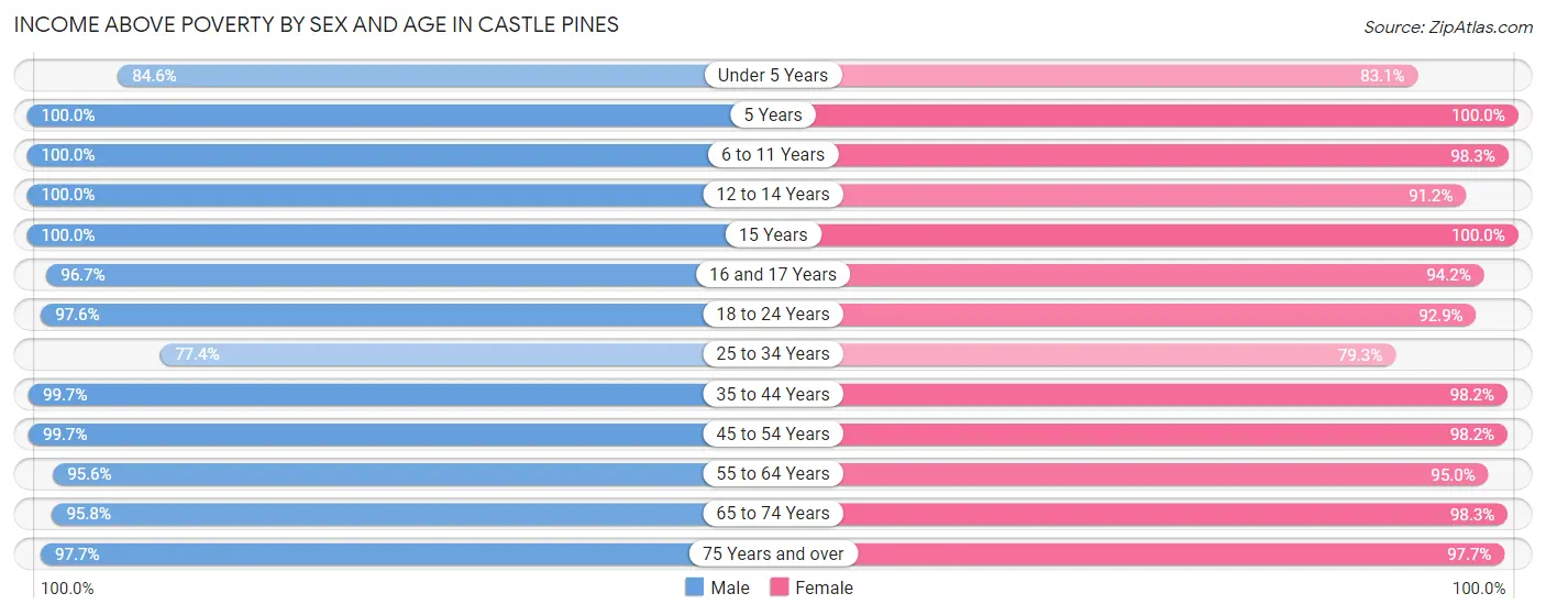 Income Above Poverty by Sex and Age in Castle Pines