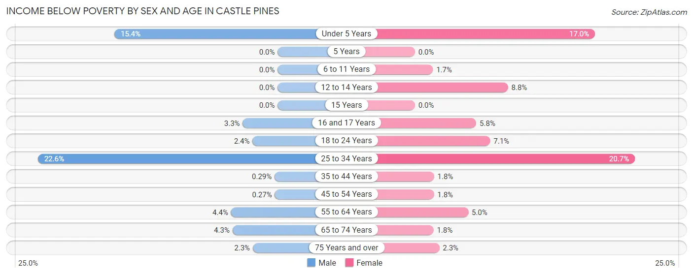 Income Below Poverty by Sex and Age in Castle Pines