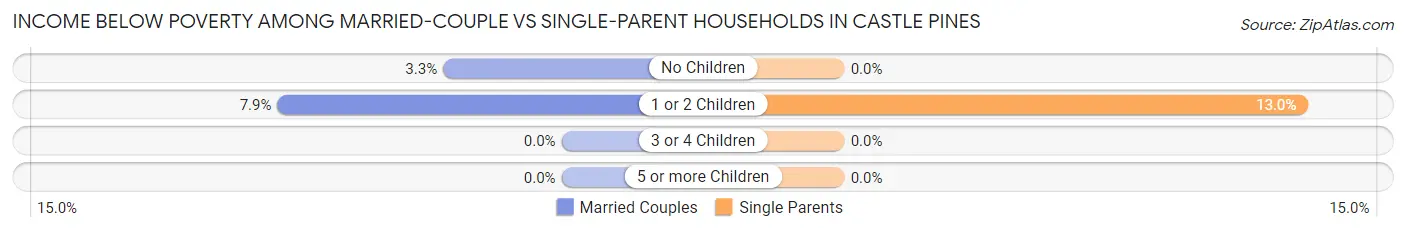 Income Below Poverty Among Married-Couple vs Single-Parent Households in Castle Pines