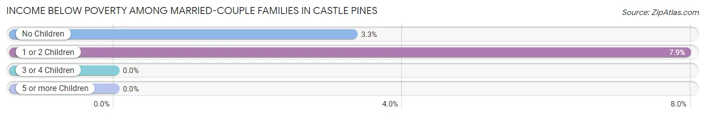 Income Below Poverty Among Married-Couple Families in Castle Pines