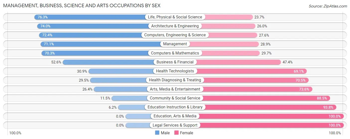 Management, Business, Science and Arts Occupations by Sex in Castle Pines