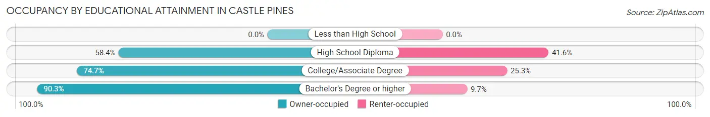 Occupancy by Educational Attainment in Castle Pines