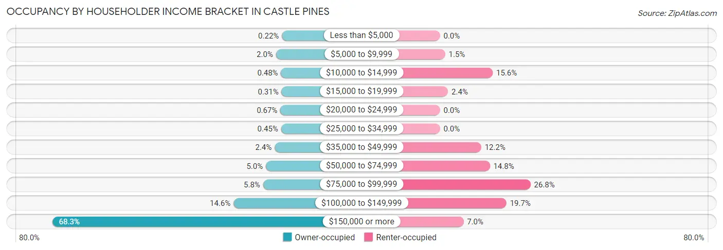 Occupancy by Householder Income Bracket in Castle Pines
