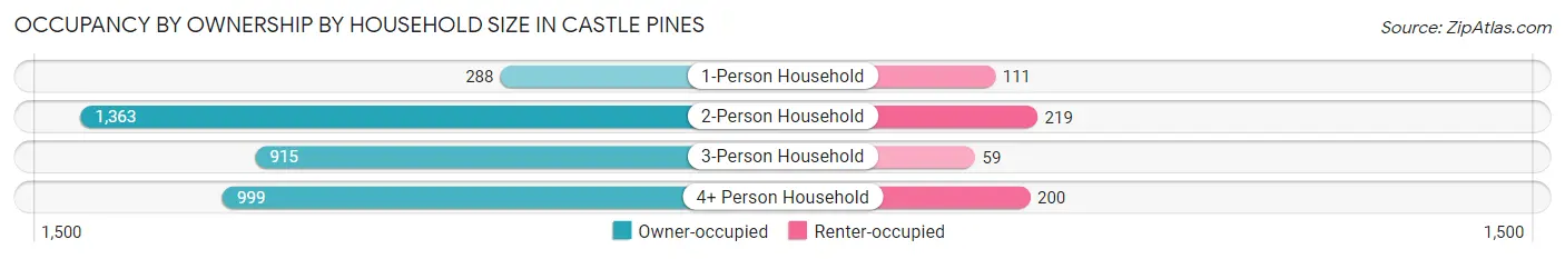 Occupancy by Ownership by Household Size in Castle Pines