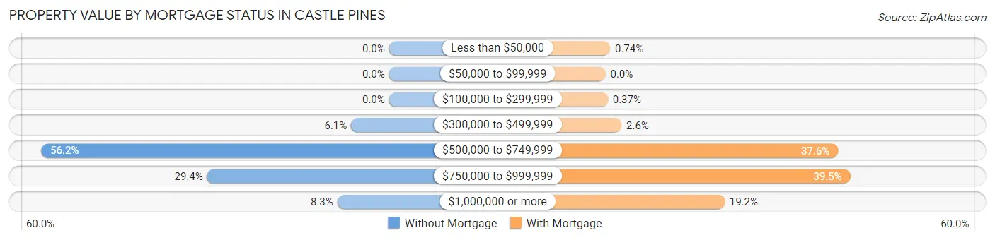 Property Value by Mortgage Status in Castle Pines