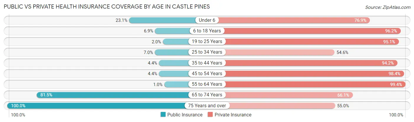 Public vs Private Health Insurance Coverage by Age in Castle Pines