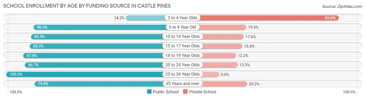 School Enrollment by Age by Funding Source in Castle Pines